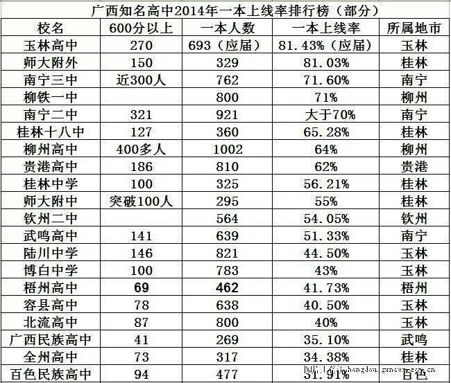 广西知名高中2014年一本上线率排名（部分）325 / 作者:简单 / 帖子ID:103631