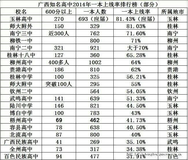 广西知名高中2014年一本上线率排名（部分）829 / 作者:简单 / 帖子ID:103631