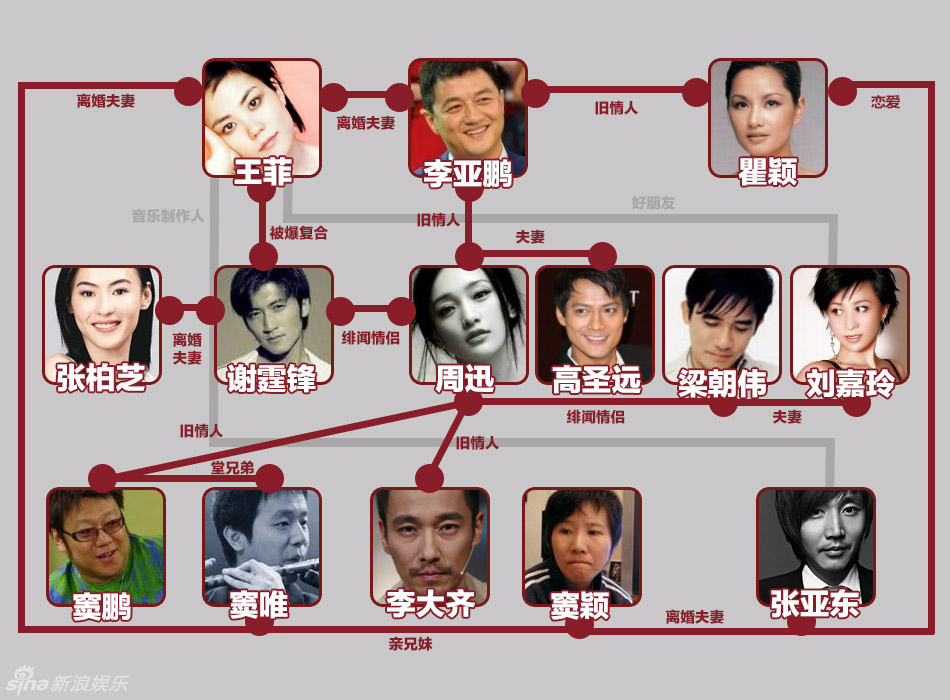 一张图看娱乐圈，王菲的关系图226 / 作者:鸟人在轮船 / 帖子ID:104838