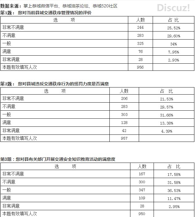 恭城瑶族自治县交通秩序管理情况调查问卷情况汇总(终于知道这个是做什么 的了）233 / 作者:恭城520小奈姐姐 / 帖子ID:105416