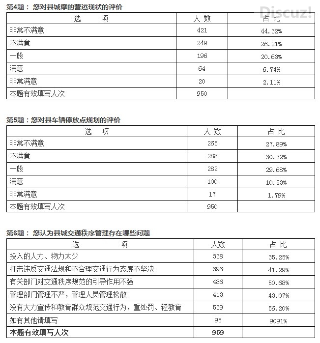 恭城瑶族自治县交通秩序管理情况调查问卷情况汇总(终于知道这个是做什么 的了）66 / 作者:恭城520小奈姐姐 / 帖子ID:105416