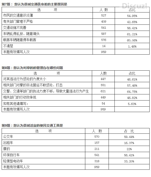恭城瑶族自治县交通秩序管理情况调查问卷情况汇总(终于知道这个是做什么 的了）57 / 作者:恭城520小奈姐姐 / 帖子ID:105416