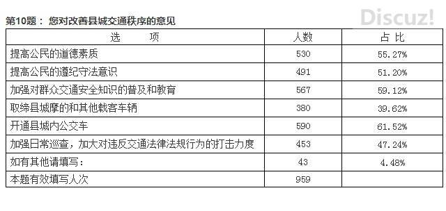恭城瑶族自治县交通秩序管理情况调查问卷情况汇总(终于知道这个是做什么 的了）721 / 作者:恭城520小奈姐姐 / 帖子ID:105416
