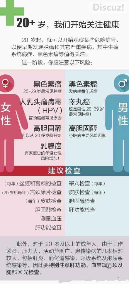 20-65岁，不同年龄段的体检建议255 / 作者:欧耶 / 帖子ID:105424