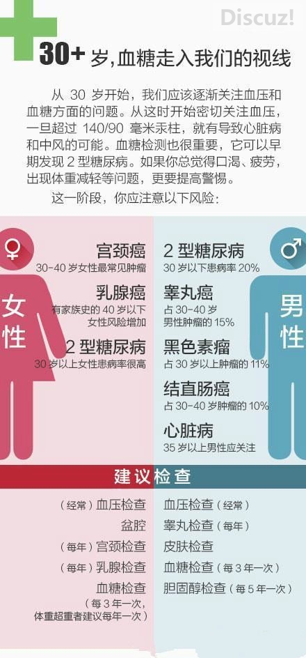 20-65岁，不同年龄段的体检建议79 / 作者:欧耶 / 帖子ID:105424