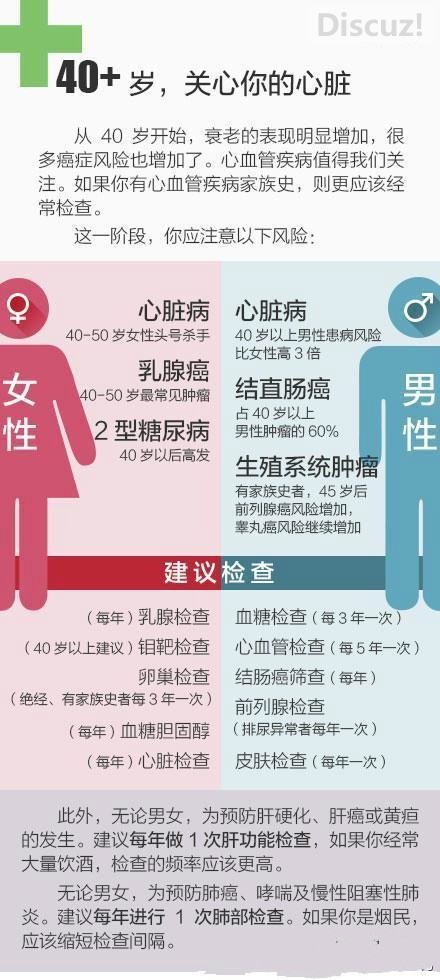 20-65岁，不同年龄段的体检建议710 / 作者:欧耶 / 帖子ID:105424