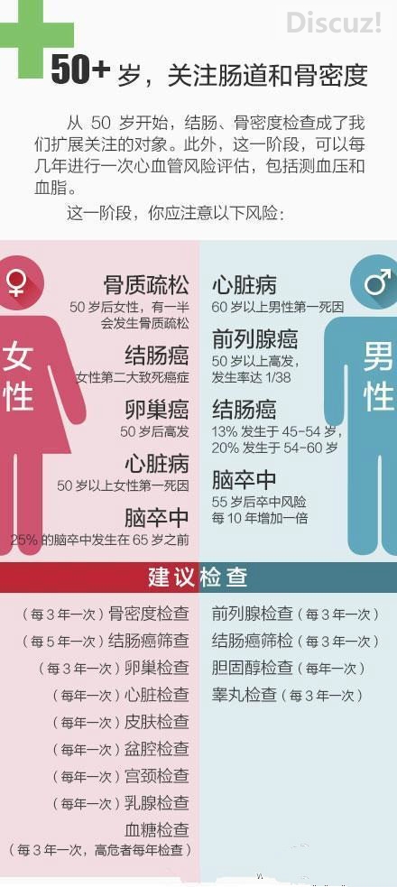 20-65岁，不同年龄段的体检建议528 / 作者:欧耶 / 帖子ID:105424