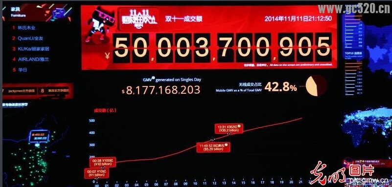 双11最终成交额达到571亿元,2.78亿个包裹上路214 / 作者:蓝天鱼儿 / 帖子ID:105735