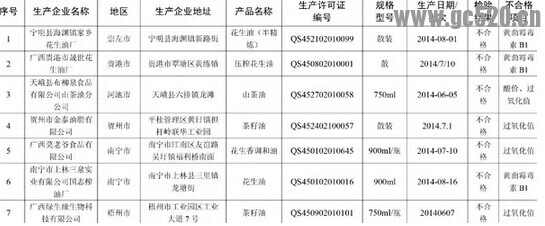 油也出问题啦，广西不合格食用植物油和白酒大曝光！12 / 作者:美丽的梦花 / 帖子ID:105843