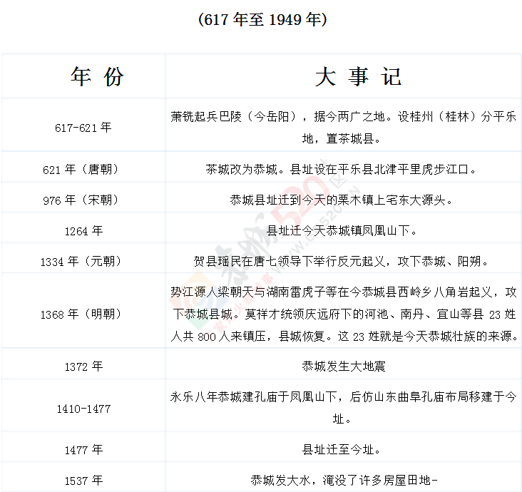 恭城历史大事记806 / 作者:九命猫 / 帖子ID:106520