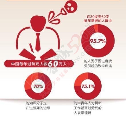 “过劳死”10大危险信号。你有吗？280 / 作者:若無其事 / 帖子ID:115072