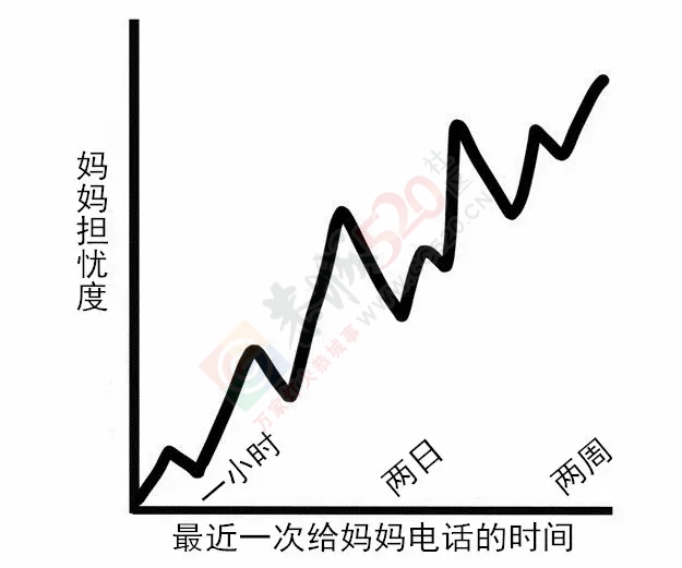 10张图看清你和妈妈的关系，别再让她伤心了！29 / 作者:兔兔呀 / 帖子ID:128497