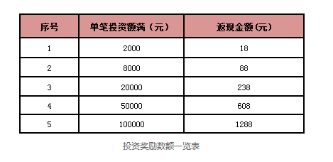 投资返现，福利大升级活动正式上线啦！835 / 作者:tzlc0208 / 帖子ID:128901