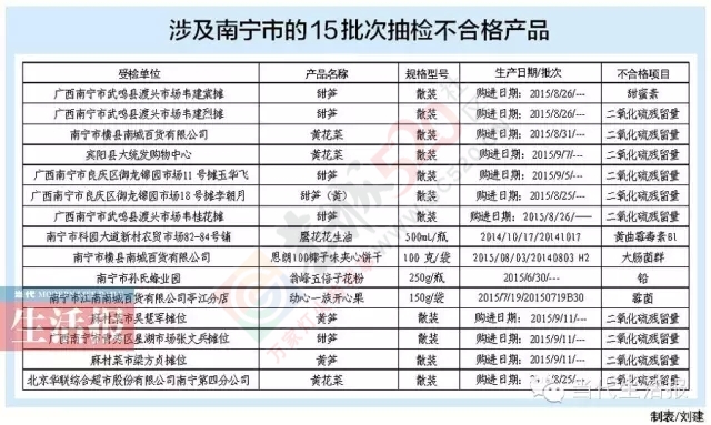 广西大超市也上食品抽检黑名单！哪些不能买？993 / 作者:人艰不拆 / 帖子ID:128951
