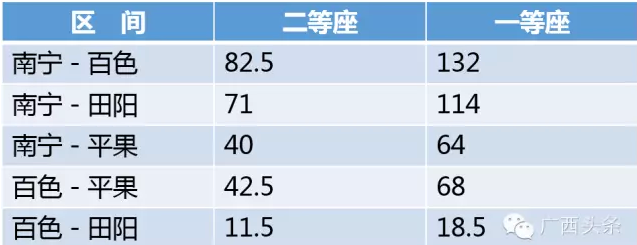 【南宁至百色动车票价为什么那么贵？】666 / 作者:额外听歌 / 帖子ID:160169