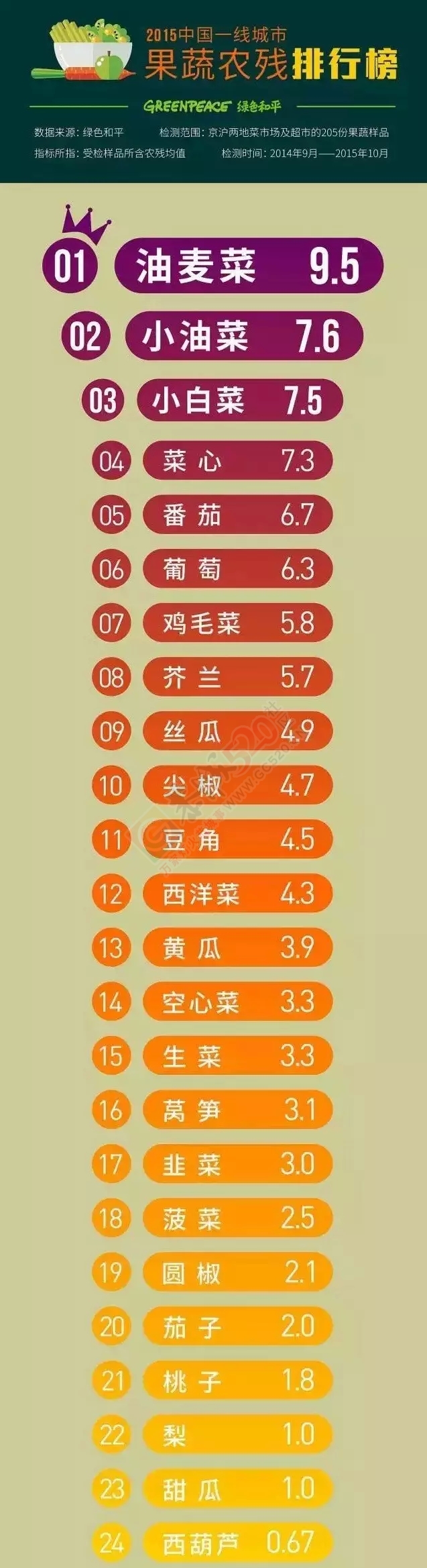 中国果蔬农药残留排行榜，排行第一的是？129 / 作者:渲染人生 / 帖子ID:160499