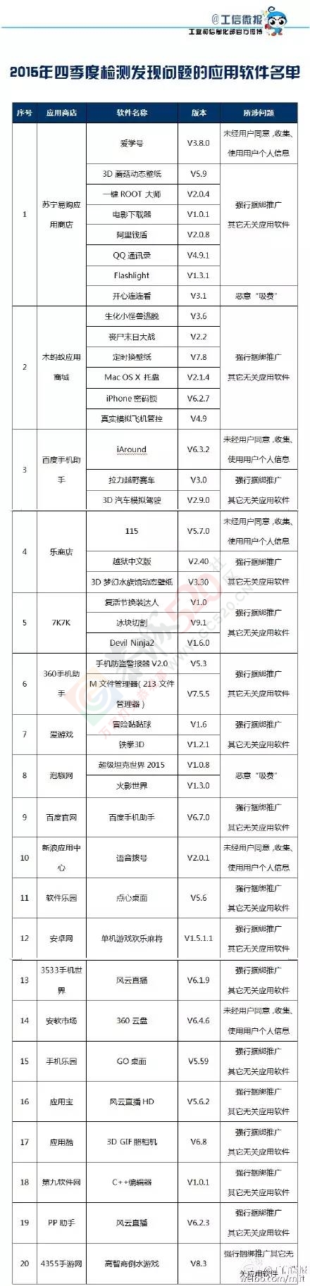 马上卸载！个人信息泄露、手机费噌噌涨，原因都在这！339 / 作者:渲染人生 / 帖子ID:163103