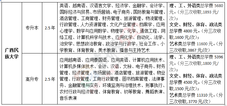广西民族大学函授：数学与应用数学 报考科类及代码:专升本理工类106804 / 作者:函授999 / 帖子ID:167791