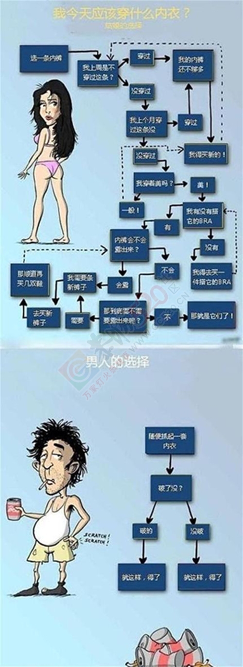 男人女人生活中的真正区别，已笑喷！799 / 作者:W520CL / 帖子ID:172849