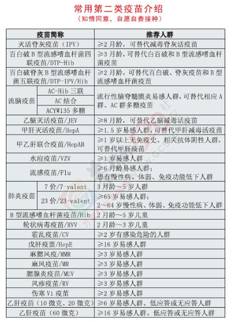 常用第二类疫苗介绍790 / 作者:疾控客服 / 帖子ID:192161