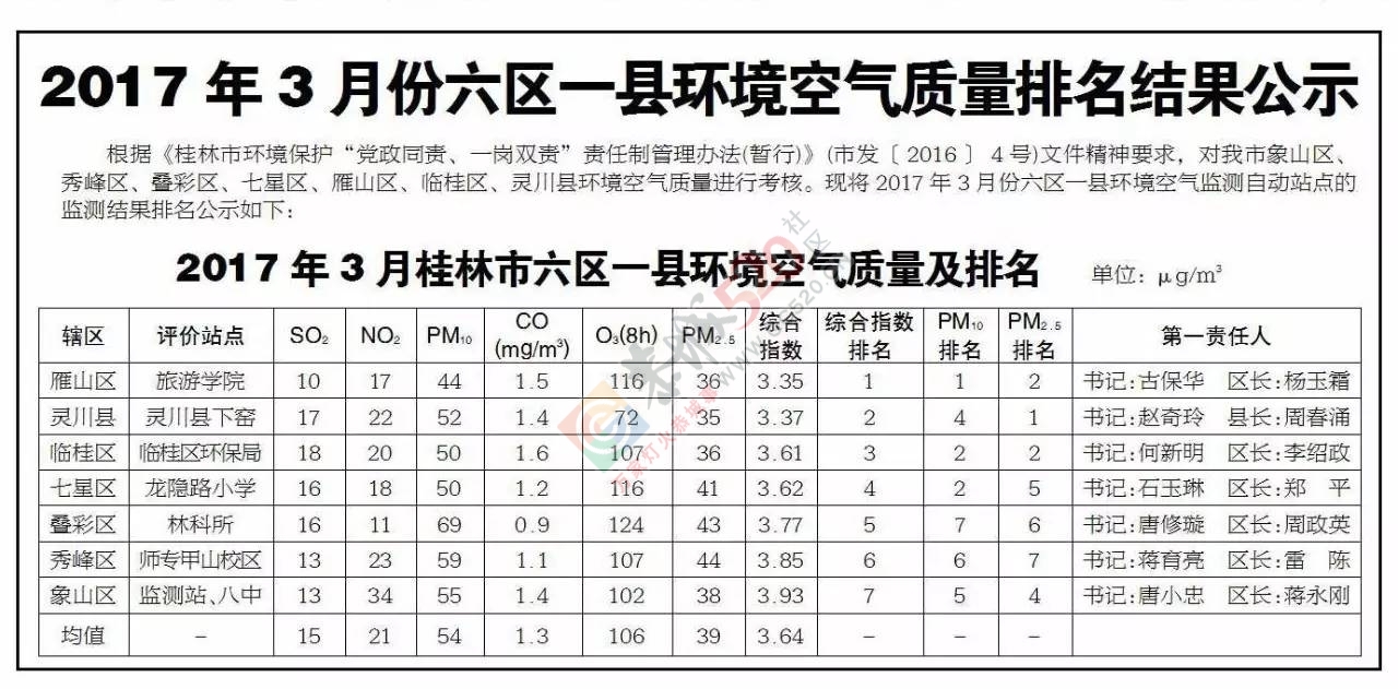 桂林十个县，哪个县的空气最干净？73 / 作者:一路坚持 / 帖子ID:206744