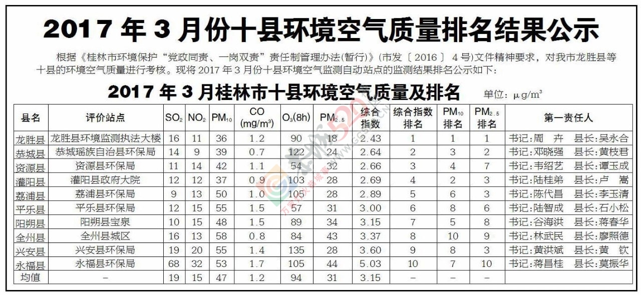 桂林十个县，哪个县的空气最干净？373 / 作者:一路坚持 / 帖子ID:206744