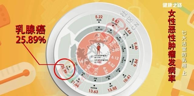 健康之路 | 降低乳癌风险，七大法宝来帮你891 / 作者:健康小天使 / 帖子ID:207502