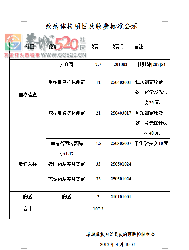 对恭城防疫站办健康证费用跟往年一样，却少了一项检查的答复753 / 作者:疾控客服 / 帖子ID:232234