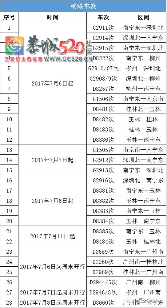 好消息！南宁铁路局暑运再增开、重联53趟动车！深圳北-恭城有两趟车了！945 / 作者:社区小编 / 帖子ID:233451