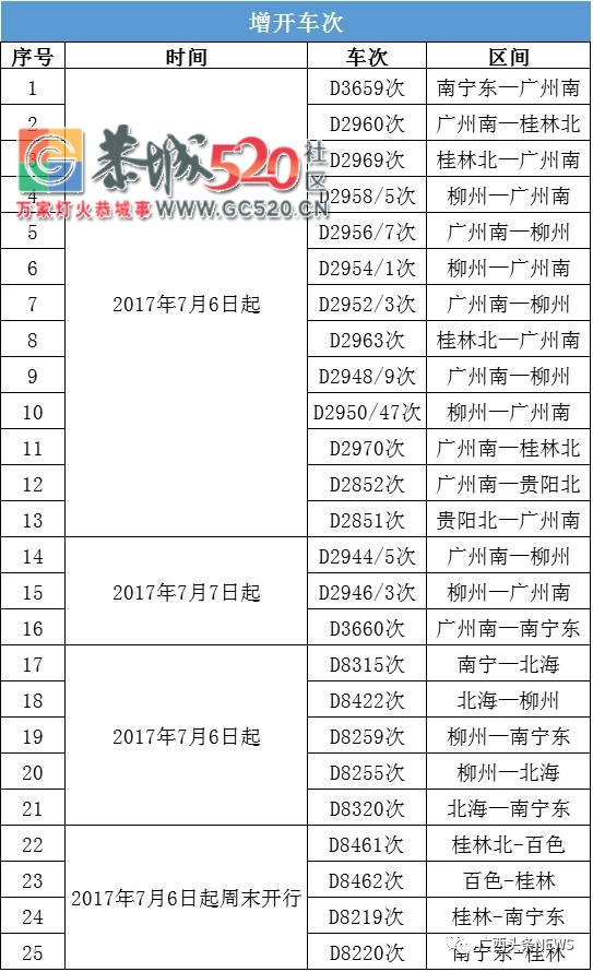 好消息！南宁铁路局暑运再增开、重联53趟动车！深圳北-恭城有两趟车了！470 / 作者:社区小编 / 帖子ID:233451
