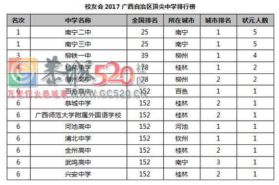厉害了！桂林这几所中学又在全国出名了！恭城中学上榜！244 / 作者:社区小编 / 帖子ID:234015