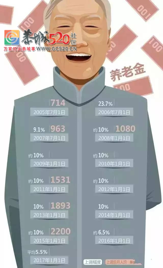 又双叒叕……!——恭城企业职工养老金第十三连涨发放到位！108 / 作者:深秋的落叶 / 帖子ID:234565