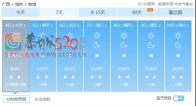 我的天！1°C飙升到25℃！恭城的天气乱套了694 / 作者:爱生活爱美食 / 帖子ID:258835