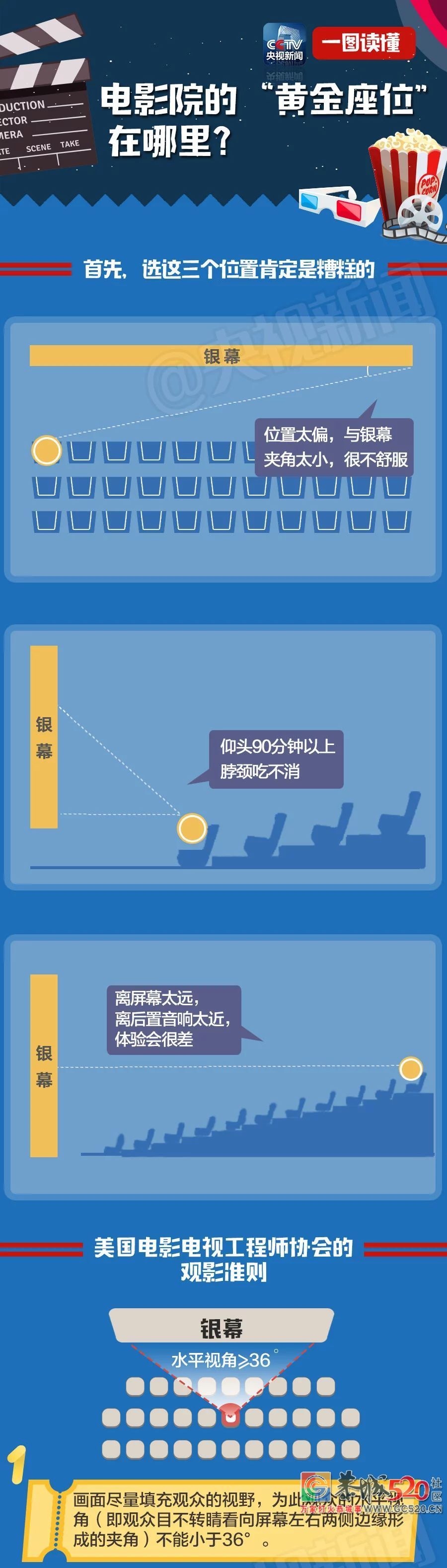 电影院的最佳座位是哪里？原来之前都坐错了！925 / 作者:花开似花落、 / 帖子ID:261672