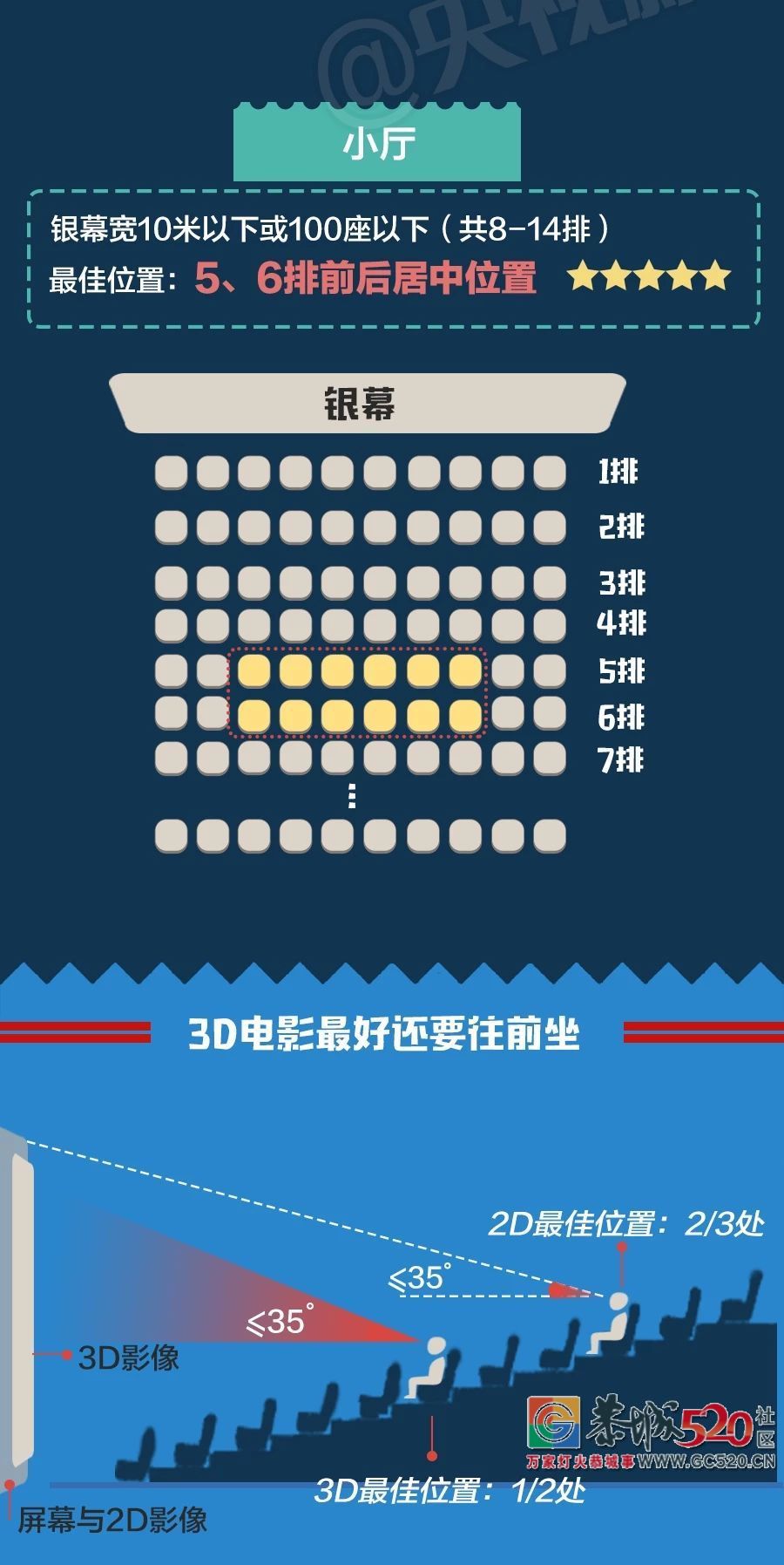 电影院的最佳座位是哪里？原来之前都坐错了！407 / 作者:花开似花落、 / 帖子ID:261672