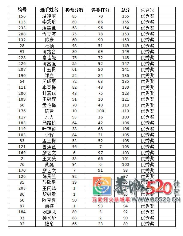 第二届“恭城520杯”手机摄影大赛获奖名单公布！247 / 作者:分类小编 / 帖子ID:266082