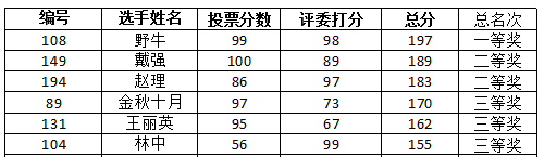 第二届“恭城520杯”手机摄影大赛获奖名单公布！710 / 作者:分类小编 / 帖子ID:266082