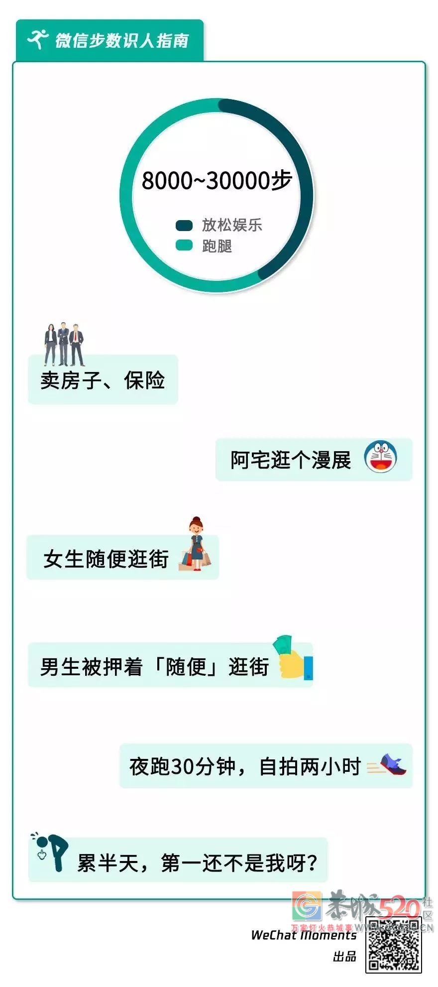 公司要求每月走18万步，少1步扣1分钱？网友炸了！635 / 作者:儿时的回忆 / 帖子ID:266523