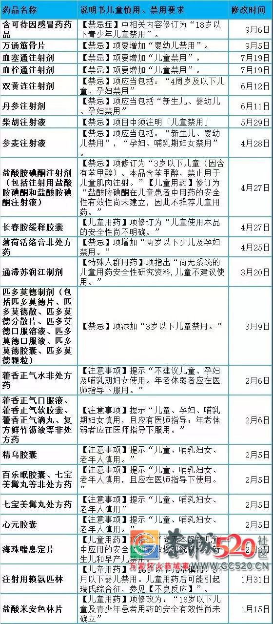 提醒！这两种感冒药，全国停用、停产！105 / 作者:等风十里 / 帖子ID:266561