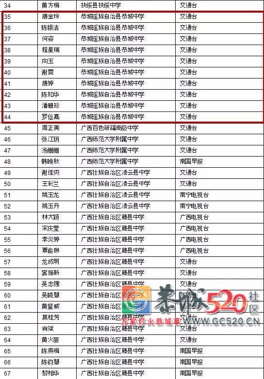 喜讯！恭城这10名贫困学子将获得一笔资助金，快看看都是谁！239 / 作者:看清所以看轻 / 帖子ID:266733