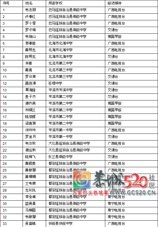 喜讯！恭城这10名贫困学子将获得一笔资助金，快看看都是谁！310 / 作者:看清所以看轻 / 帖子ID:266733