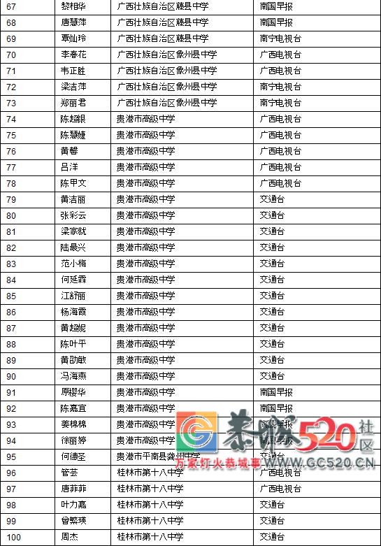 喜讯！恭城这10名贫困学子将获得一笔资助金，快看看都是谁！579 / 作者:看清所以看轻 / 帖子ID:266733