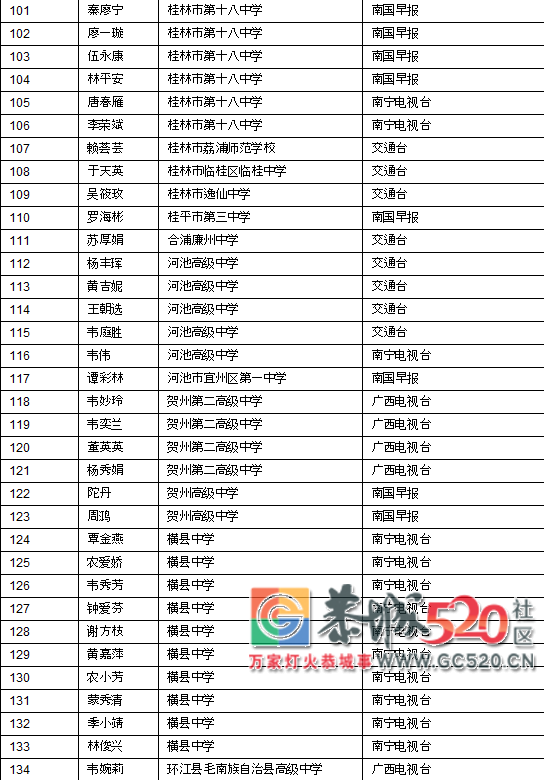 喜讯！恭城这10名贫困学子将获得一笔资助金，快看看都是谁！213 / 作者:看清所以看轻 / 帖子ID:266733