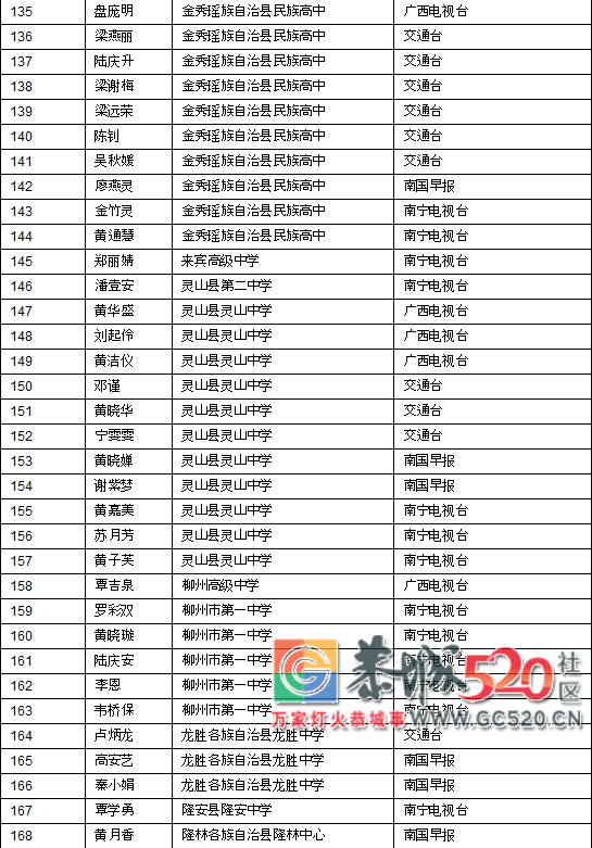 喜讯！恭城这10名贫困学子将获得一笔资助金，快看看都是谁！672 / 作者:看清所以看轻 / 帖子ID:266733