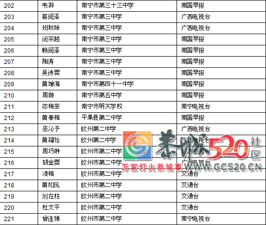 喜讯！恭城这10名贫困学子将获得一笔资助金，快看看都是谁！666 / 作者:看清所以看轻 / 帖子ID:266733