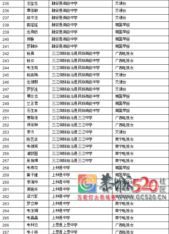 喜讯！恭城这10名贫困学子将获得一笔资助金，快看看都是谁！82 / 作者:看清所以看轻 / 帖子ID:266733