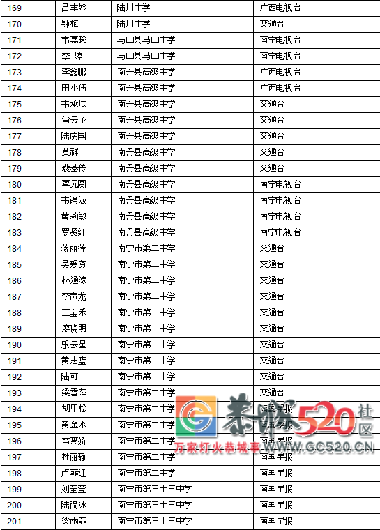 喜讯！恭城这10名贫困学子将获得一笔资助金，快看看都是谁！641 / 作者:看清所以看轻 / 帖子ID:266733