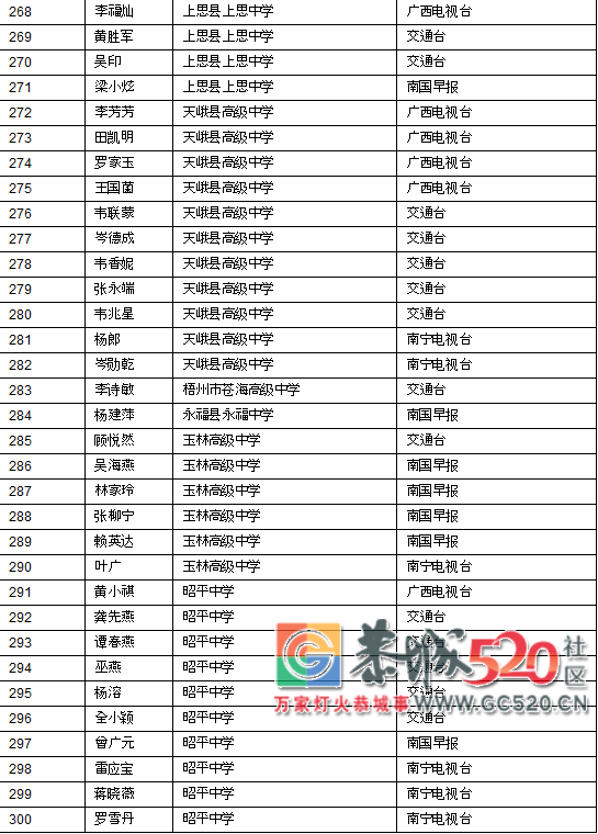 喜讯！恭城这10名贫困学子将获得一笔资助金，快看看都是谁！859 / 作者:看清所以看轻 / 帖子ID:266733