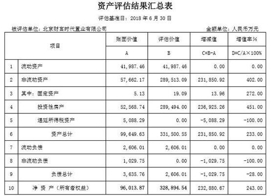 近5万围观，贾跃亭北京最值钱的“房子”7折甩卖，结果…315 / 作者:花开似花落、 / 帖子ID:266995