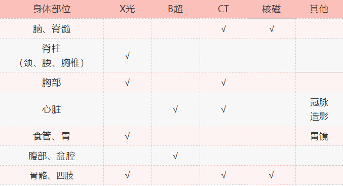 X光、CT、B超、磁共振，区别到底在哪里？ 终于明白了622 / 作者:奶崽 / 帖子ID:267413